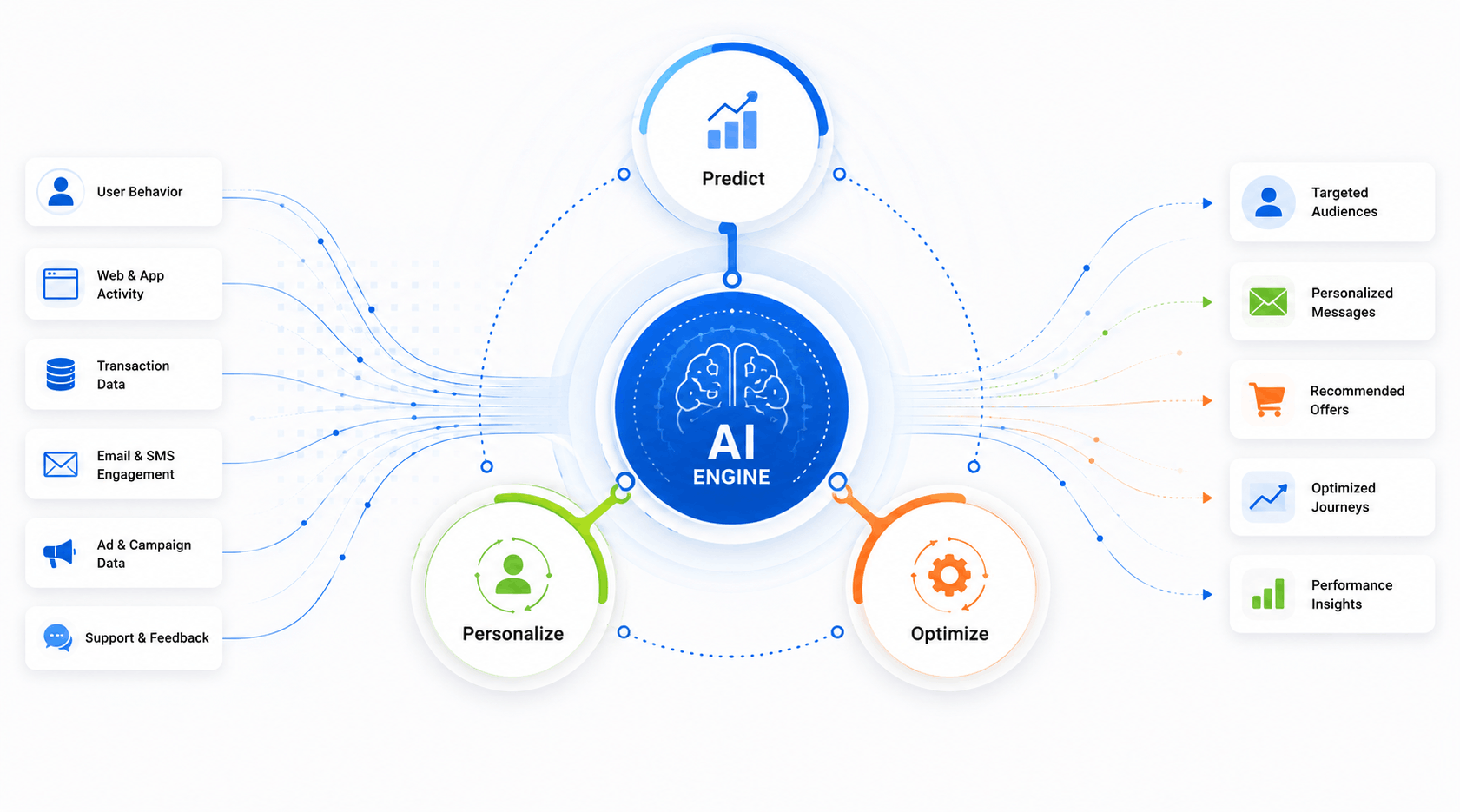 AI Marketing Engine