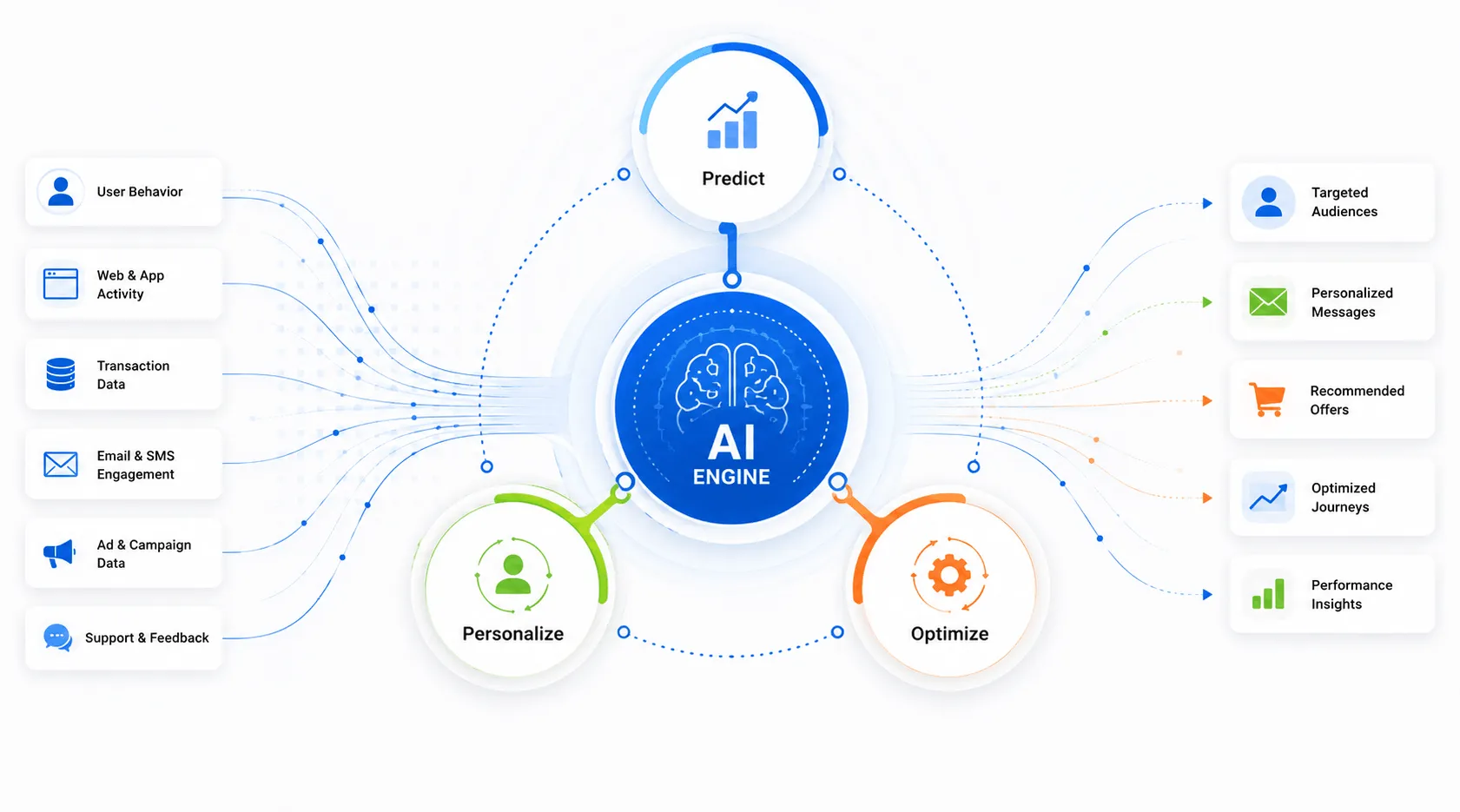 AI Marketing Engine