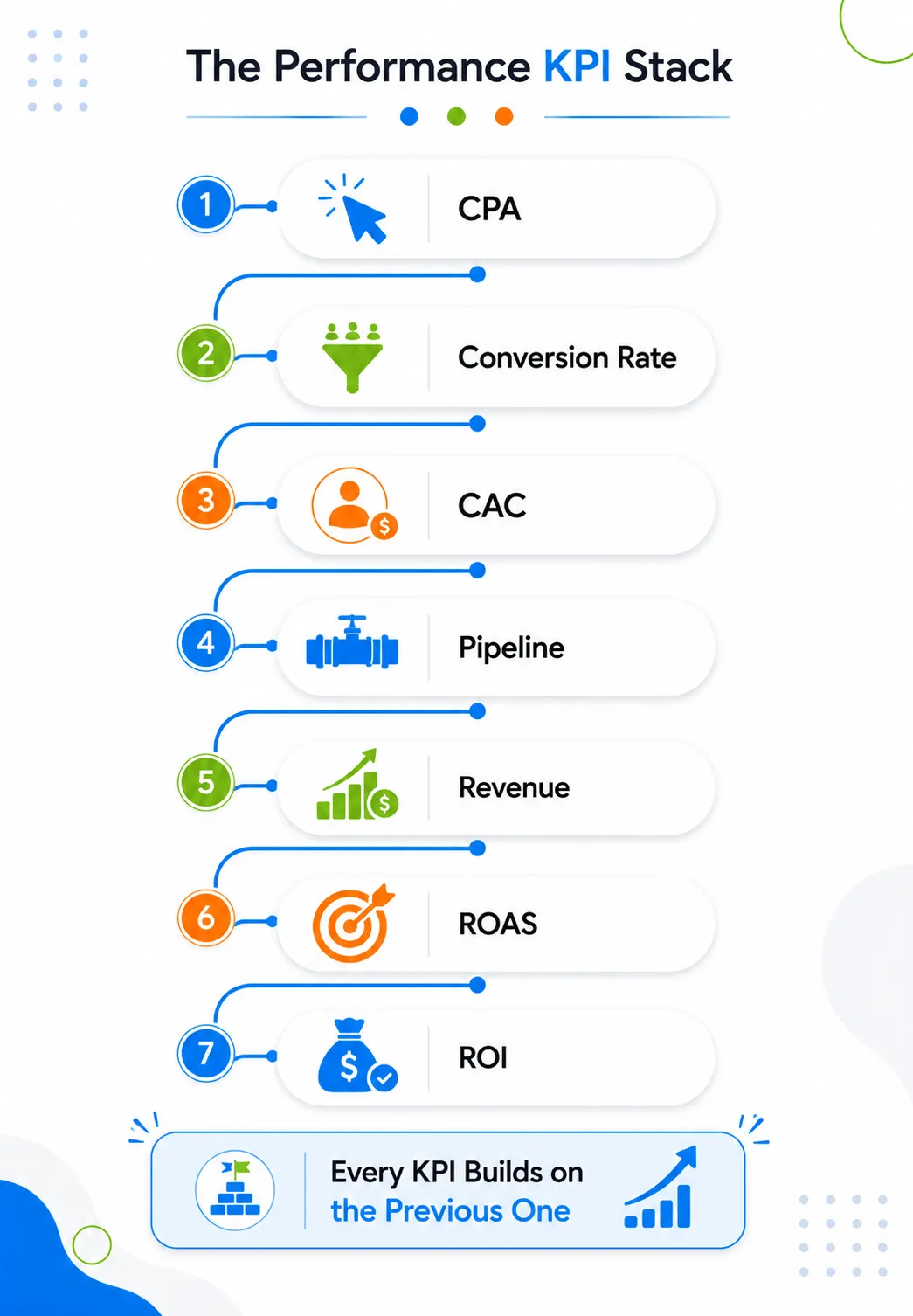 The Performance KPI Stack