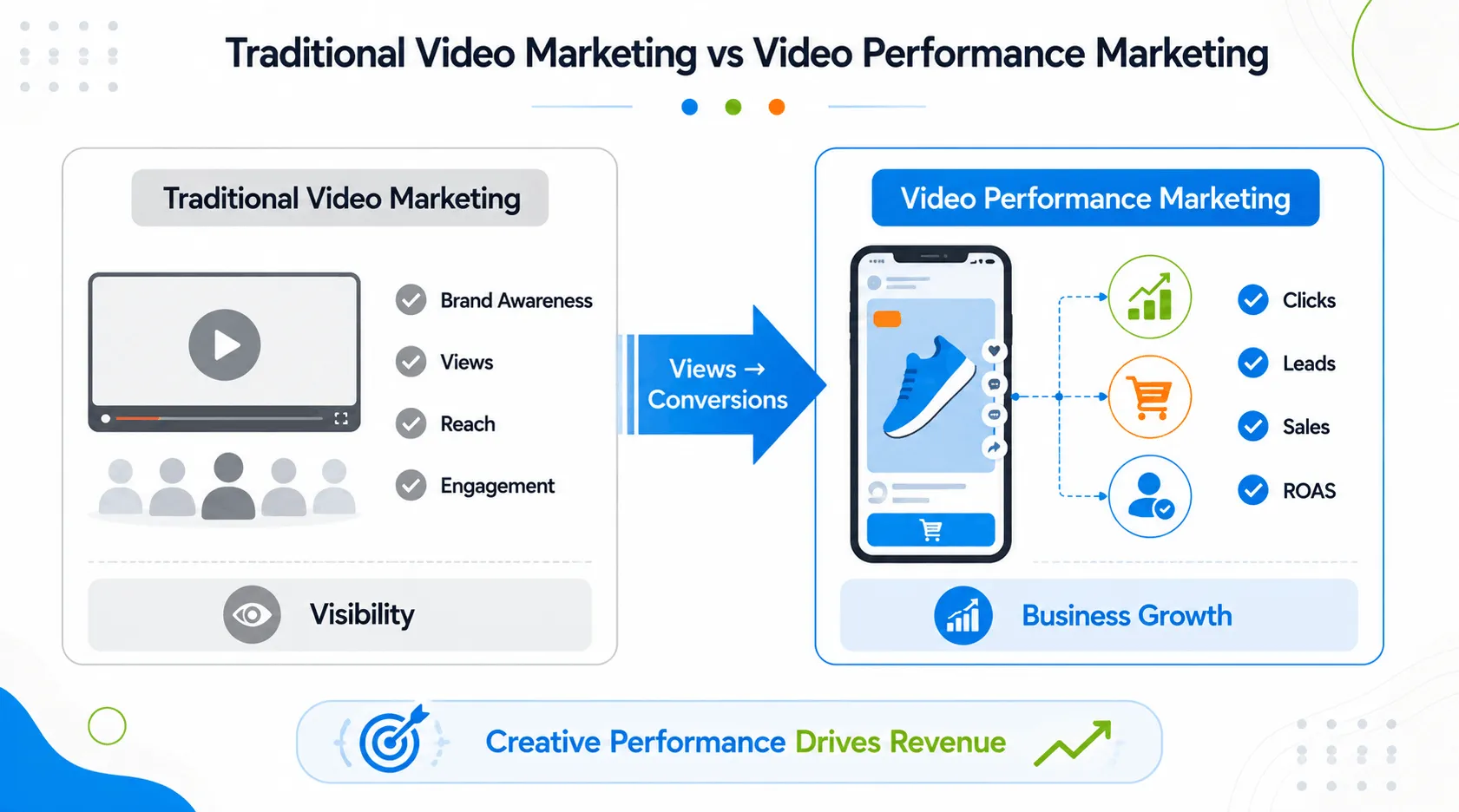 Traditional Video Marketing vs Video Performance Marketing