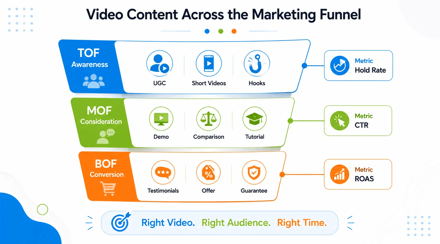 Full-Funnel Video Strategy (TOF  MOF  BOF)