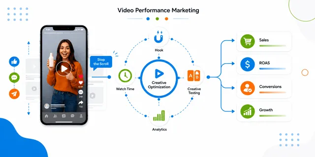Video Performance Marketing