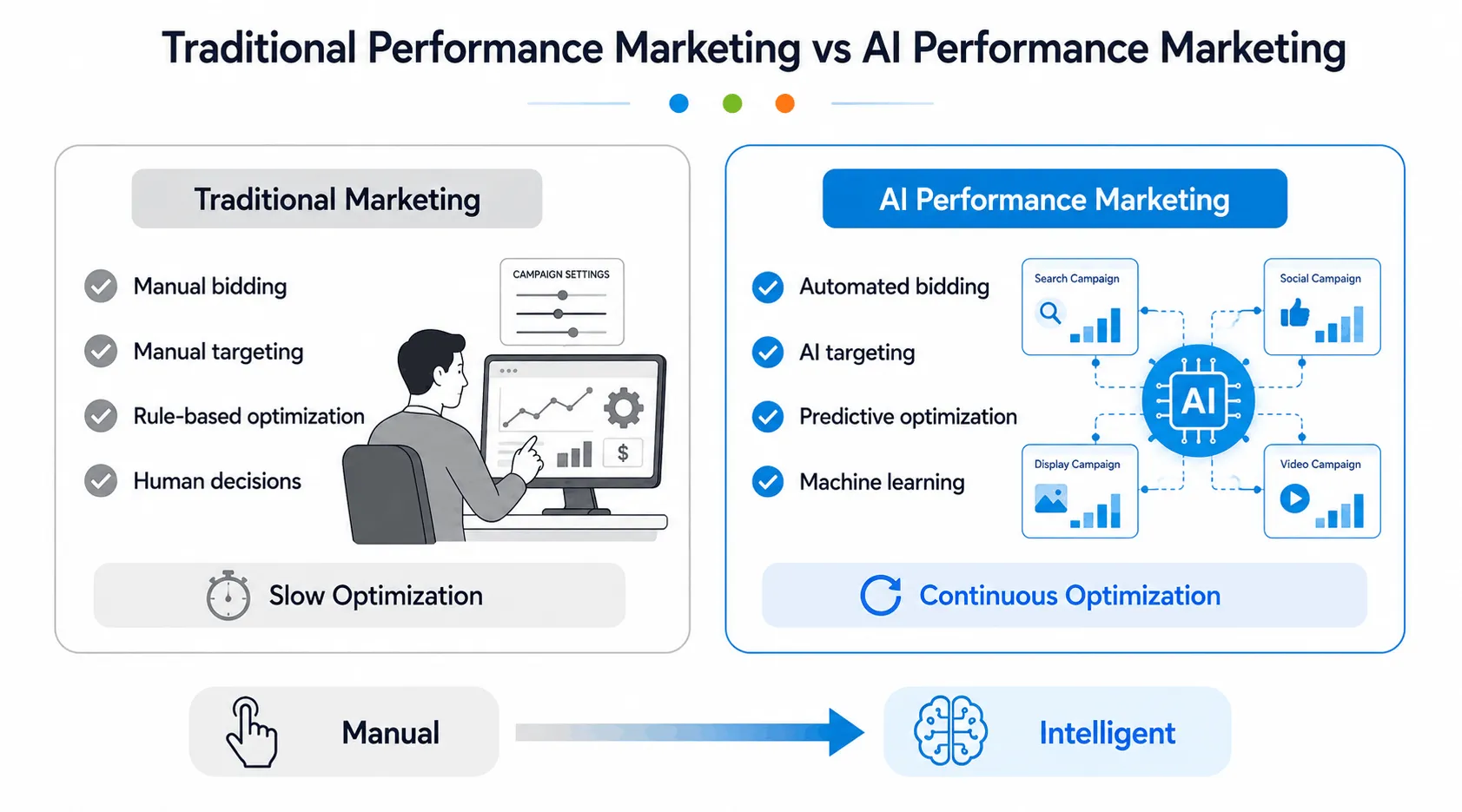 Traditional Performance Marketing vs AI Performance Marketing