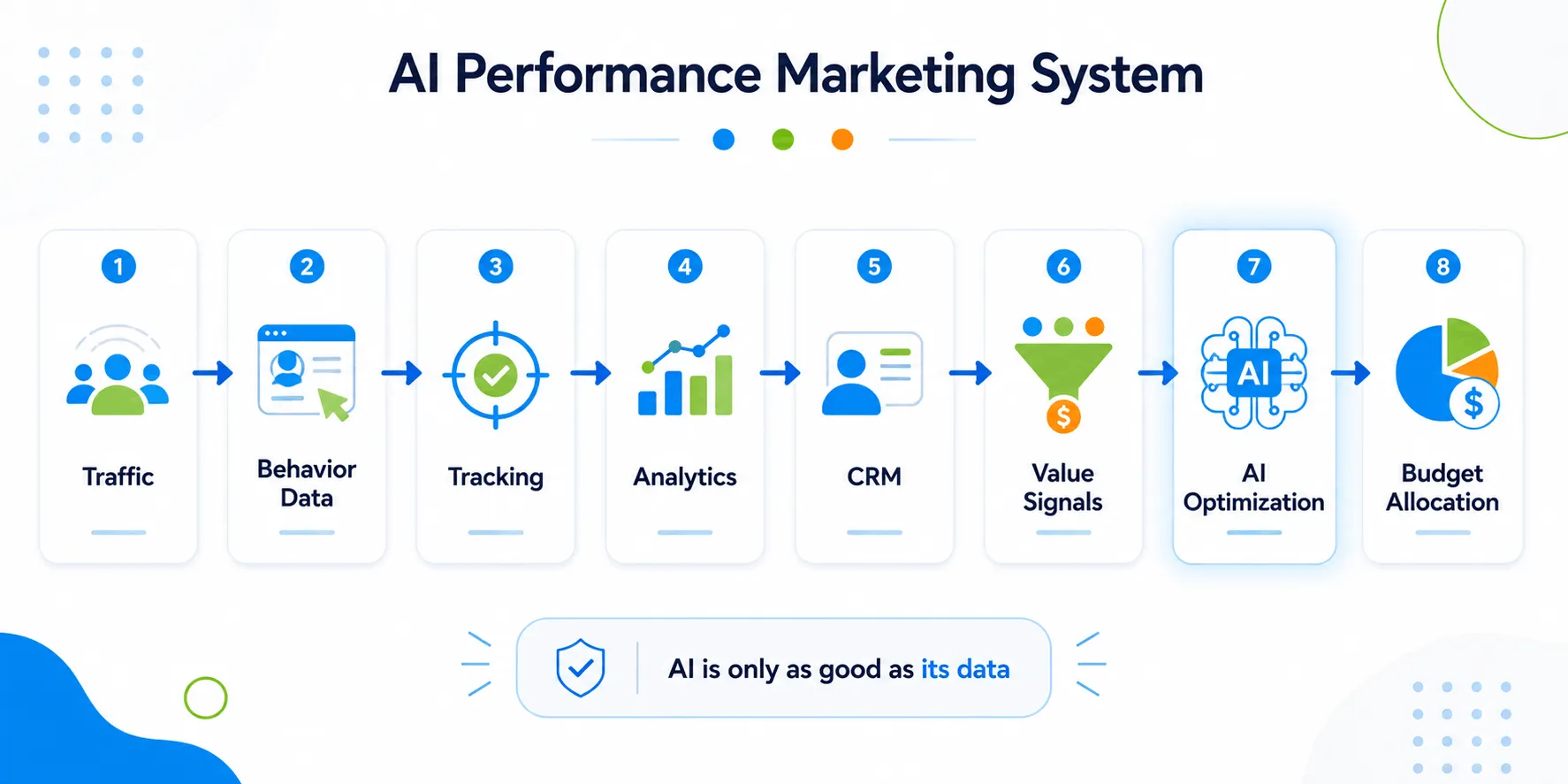 AI Performance Marketing System