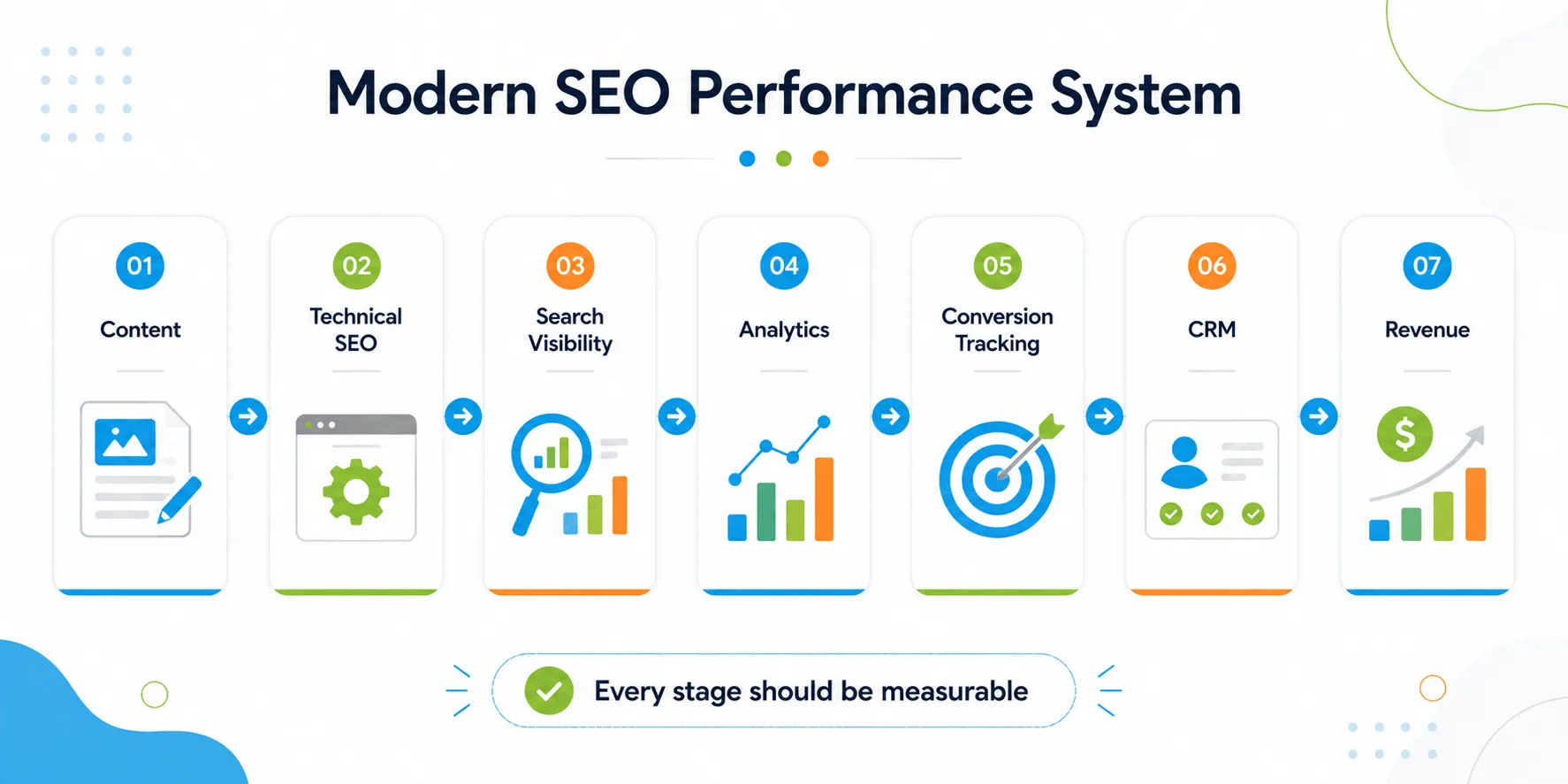 Modern SEO Performance System