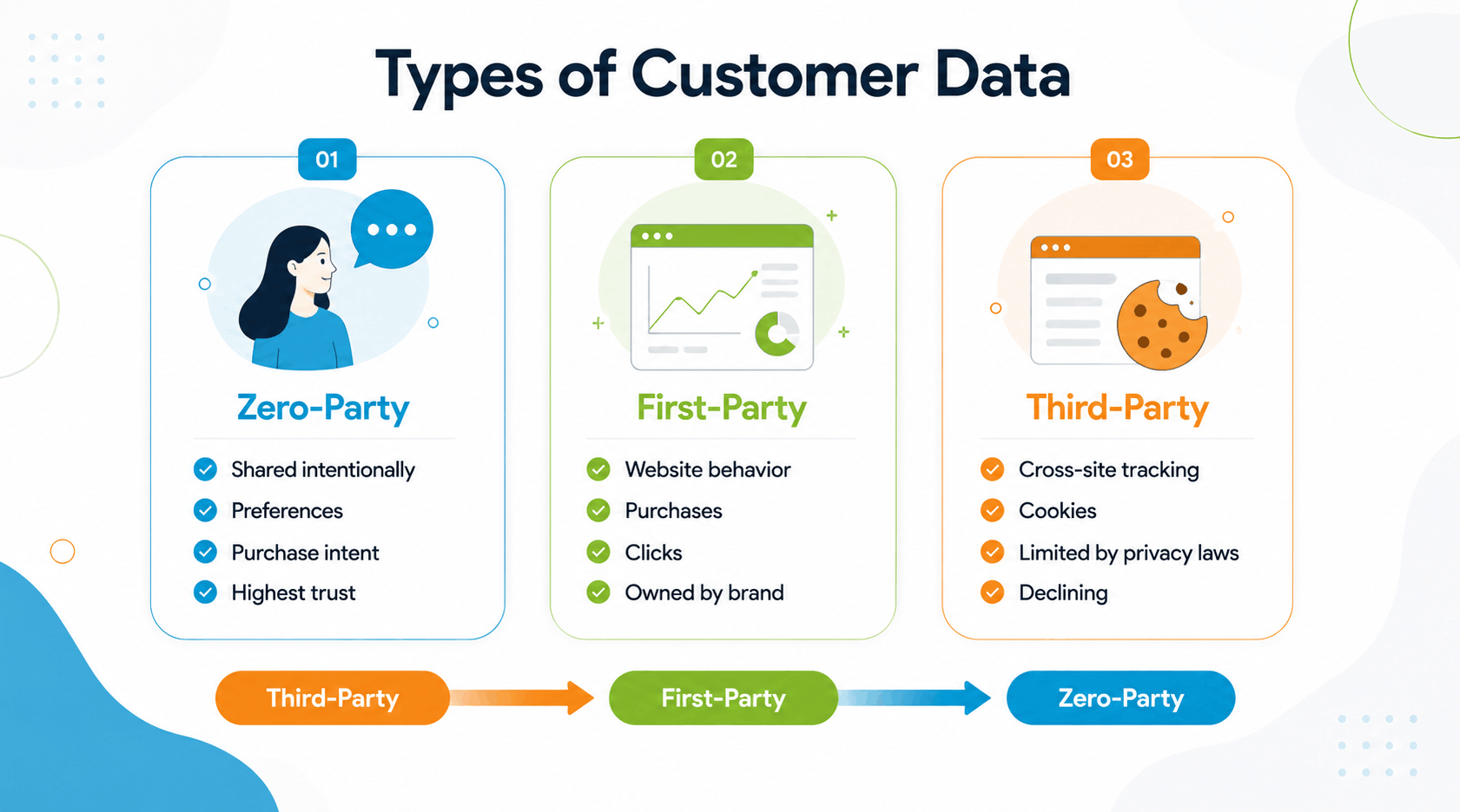 Types of Customer Data
