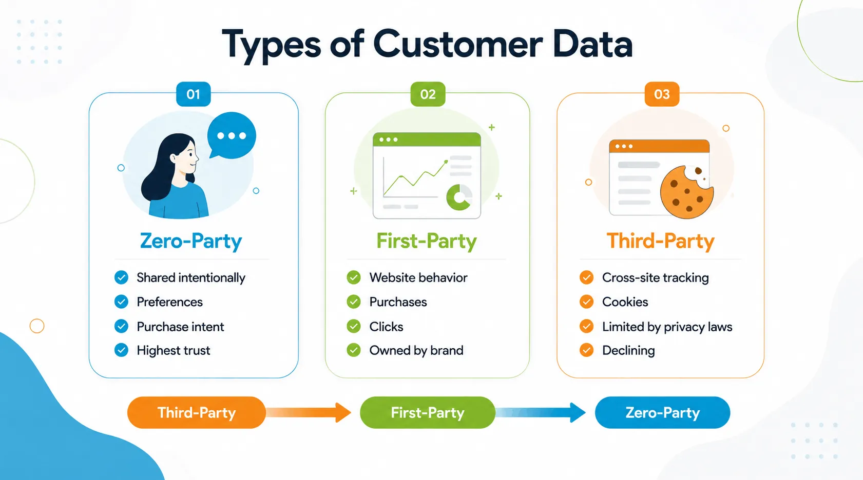Types of Customer Data