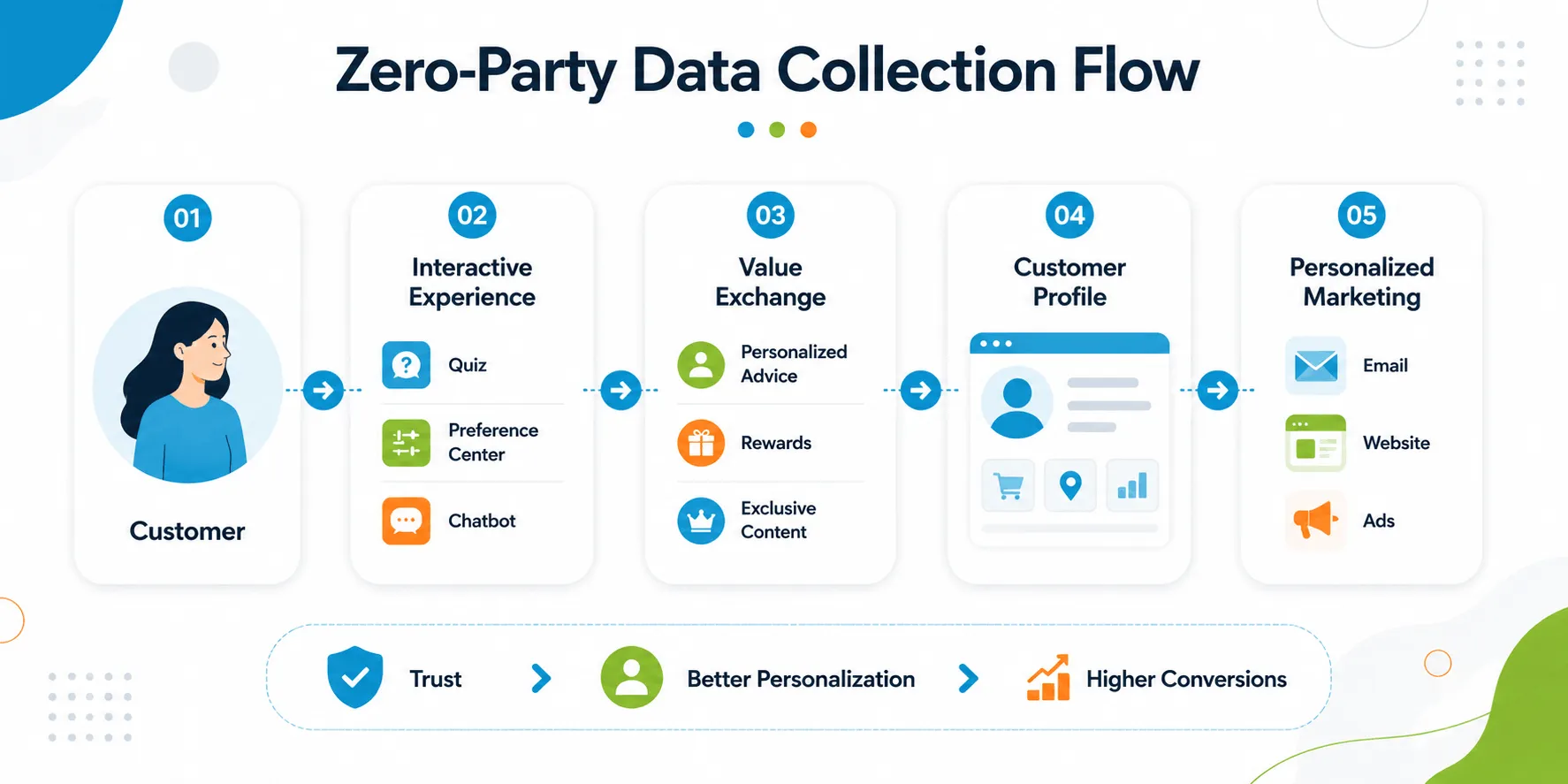 Zero-Party Data Collection Flow