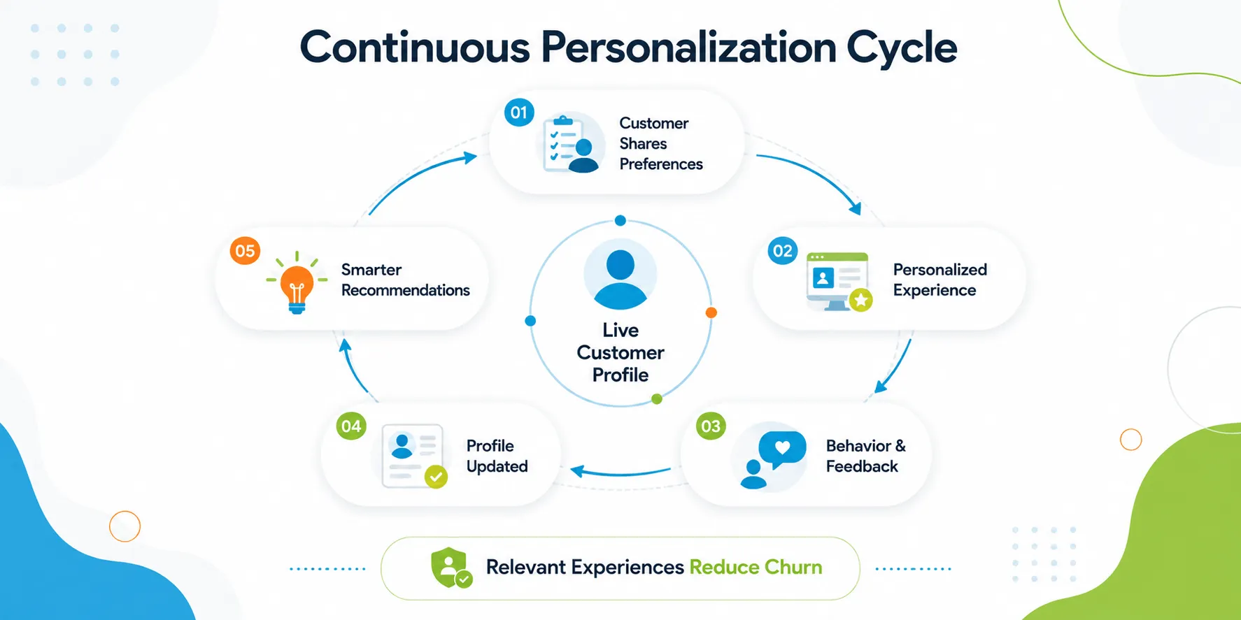 Continuous Personalization Cycle