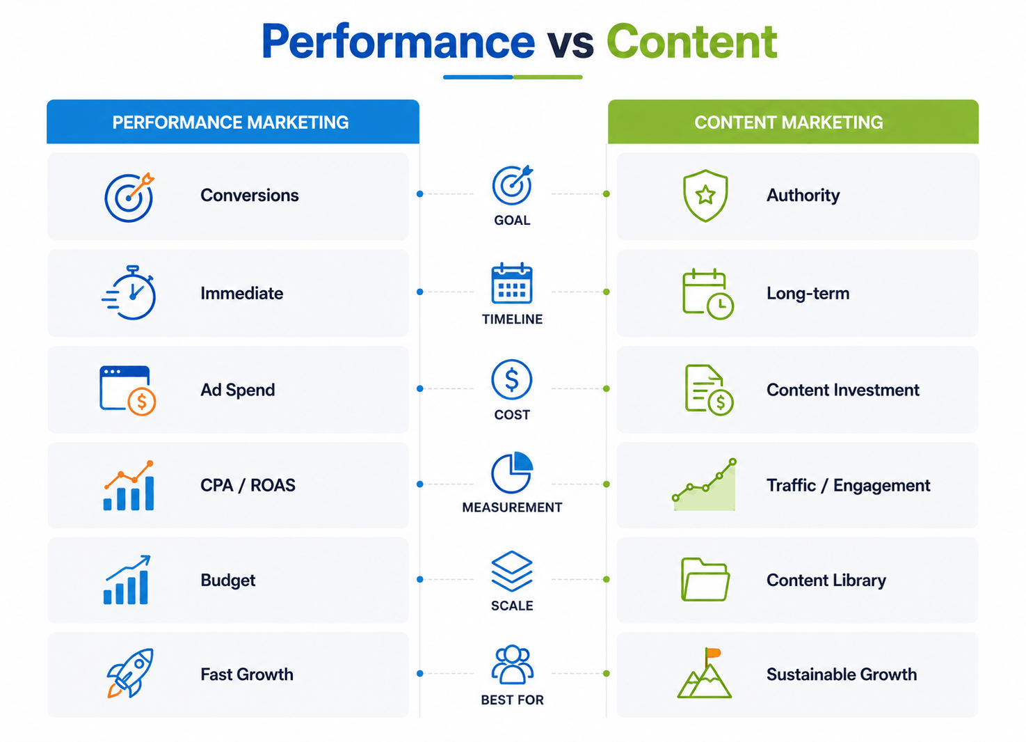 Performance vs Content