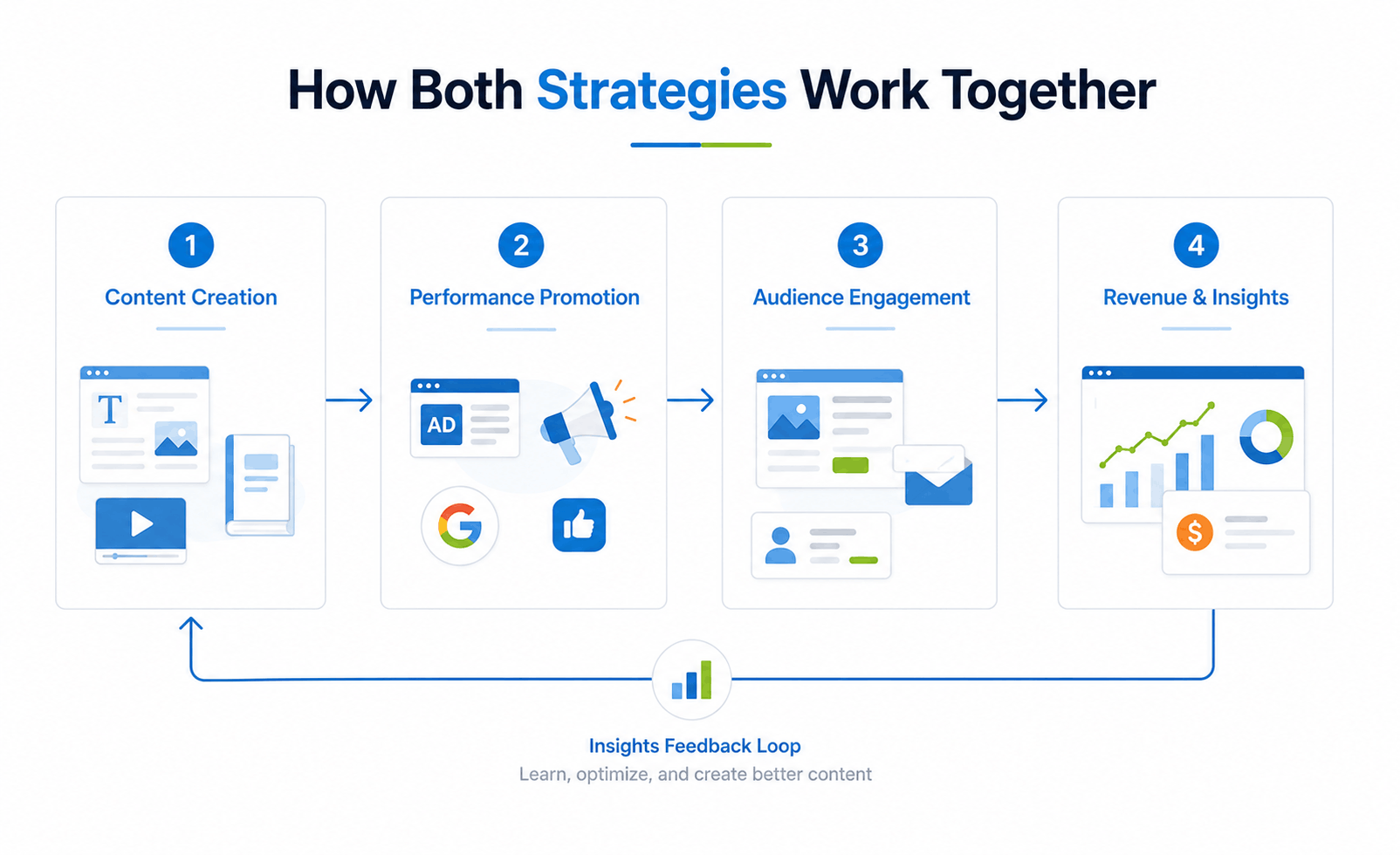 How Both Strategies Work Together