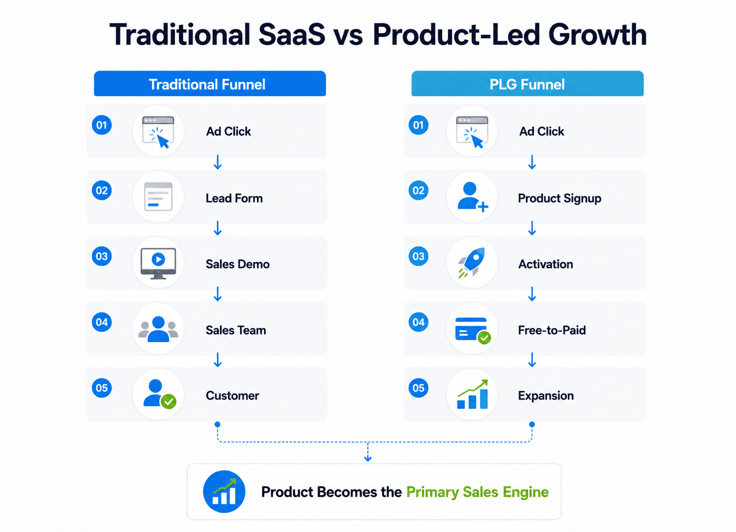 Traditional SaaS vs Product-Led Growth