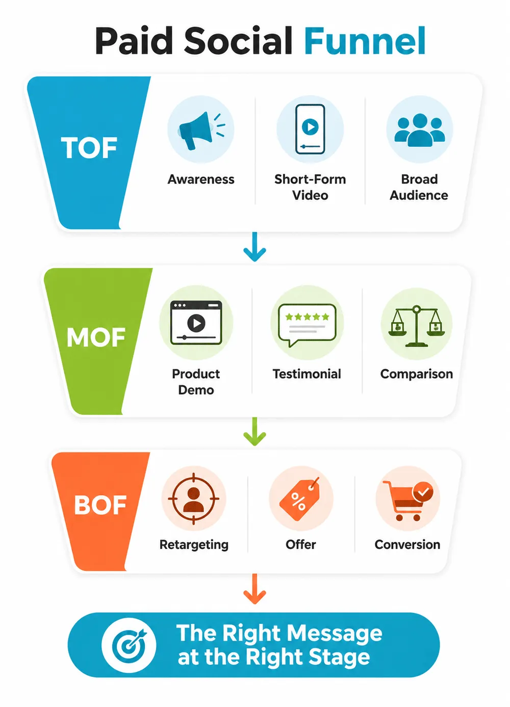 How to Structure Paid Social Campaigns (Full Funnel)