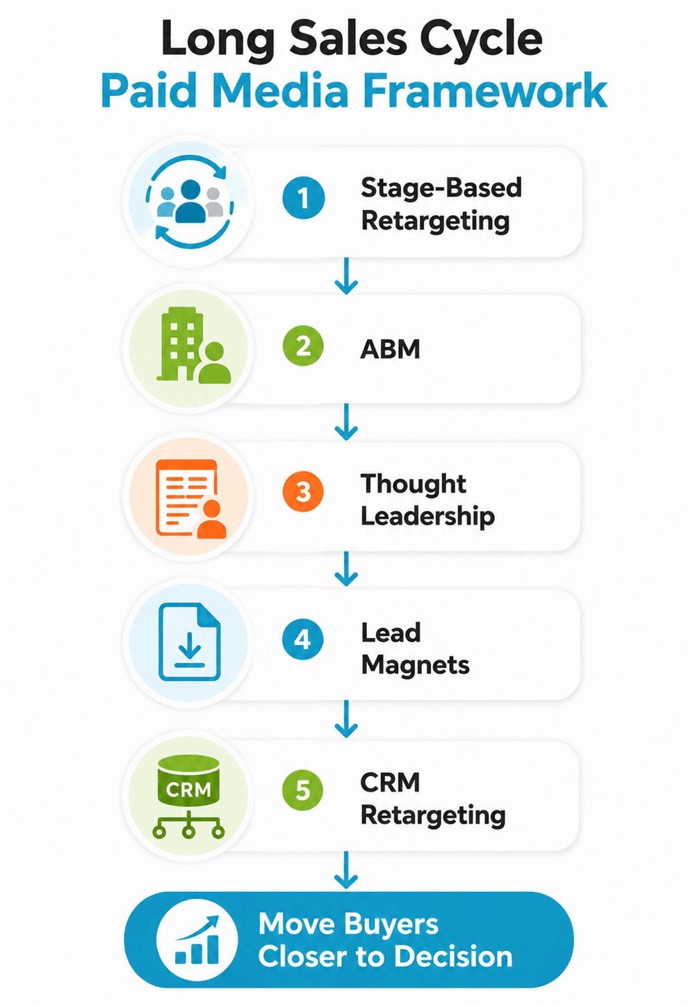 Paid Media Tactics for Long Sales Cycles