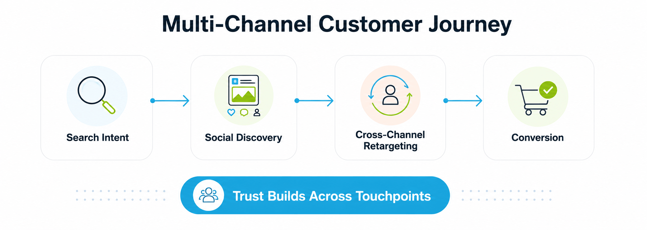 How Multi-Channel Campaigns Work Together