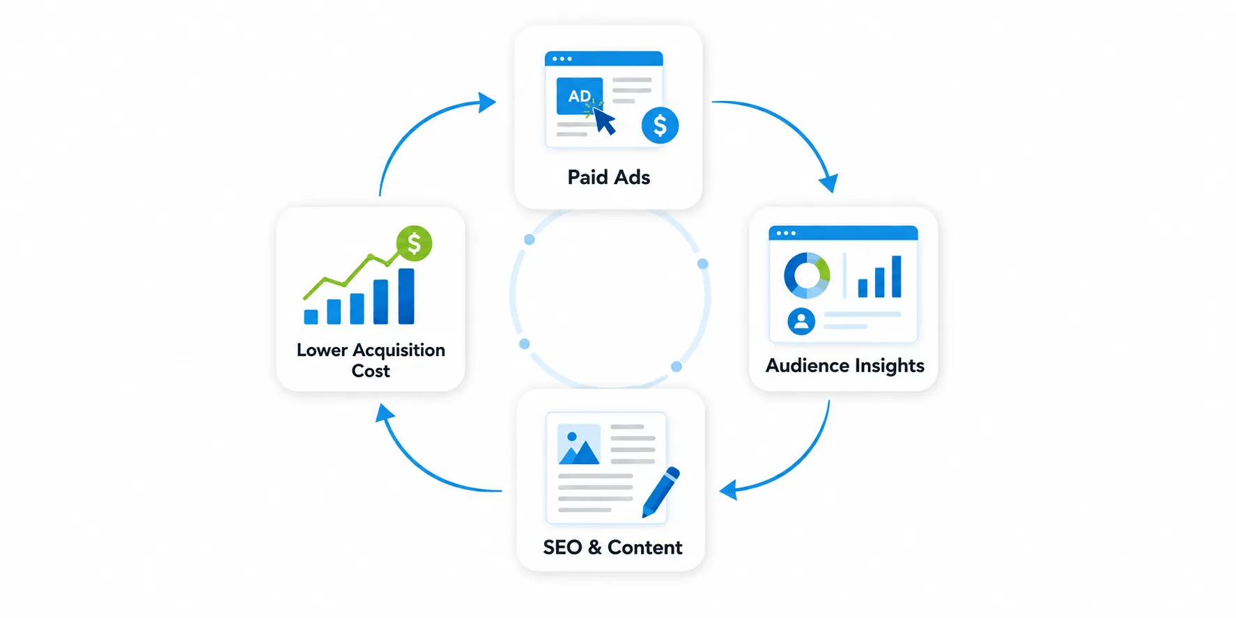 Paid + Organic Growth Loop