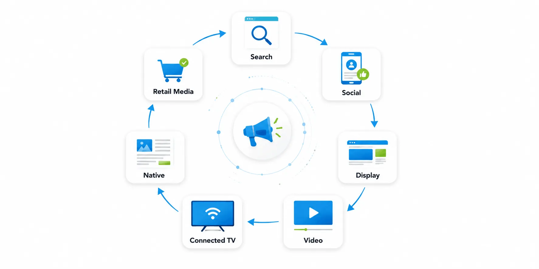 Multi-Channel Advertising Ecosystem