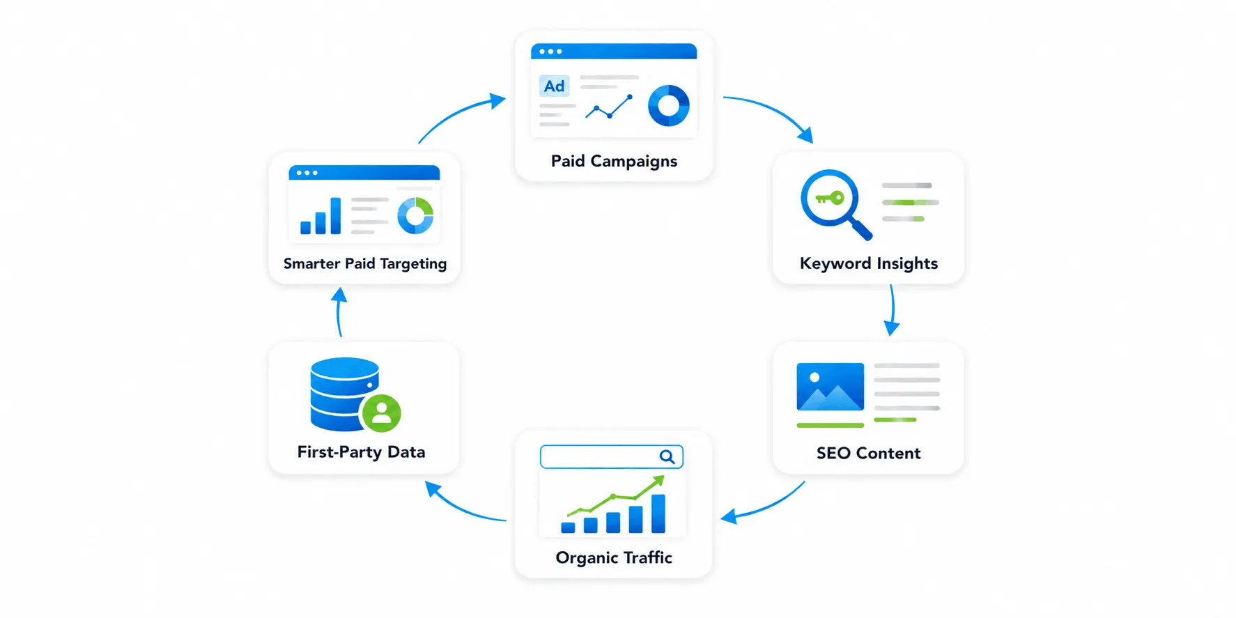 SEO + Paid Feedback Loop