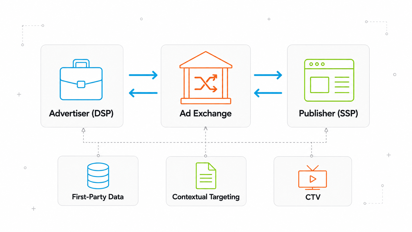 Programmatic Ecosystem Components