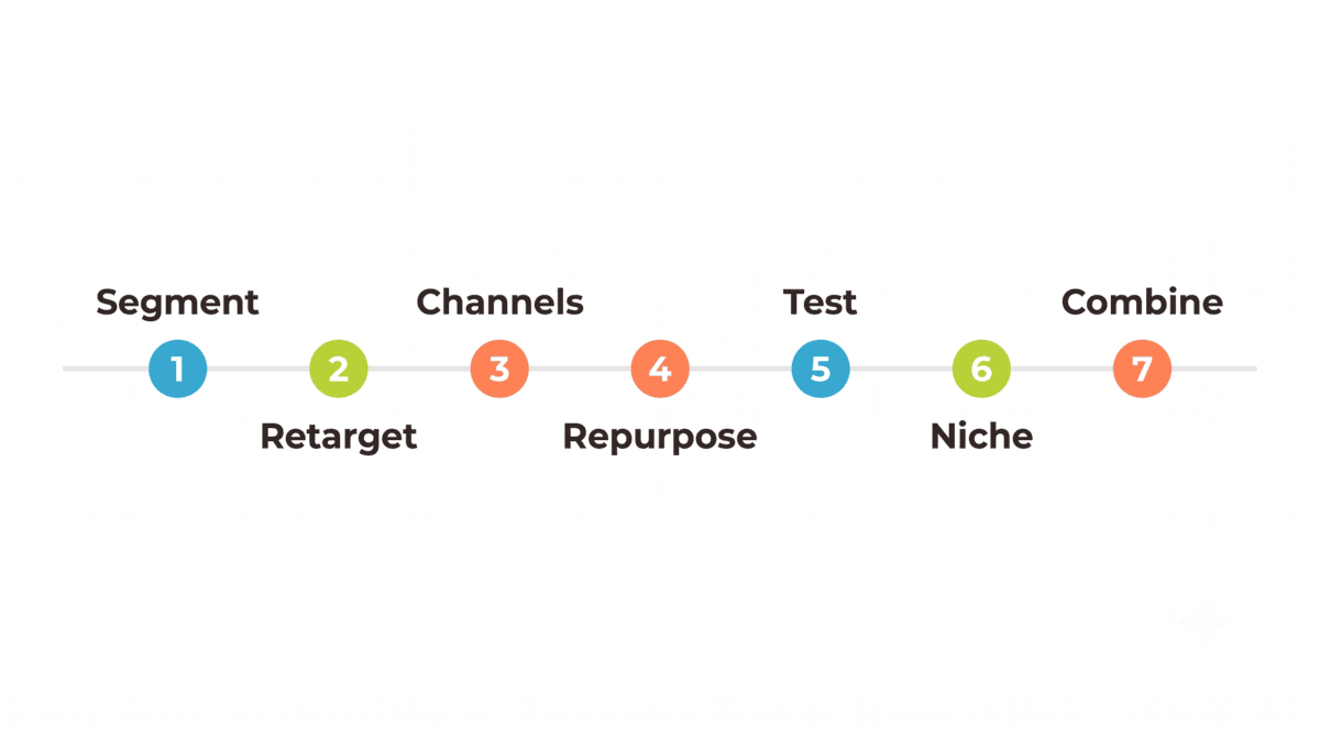 7 Tactics Roadmap Overview