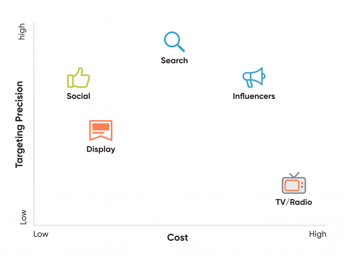 Channel Cost vs Targeting Comparison