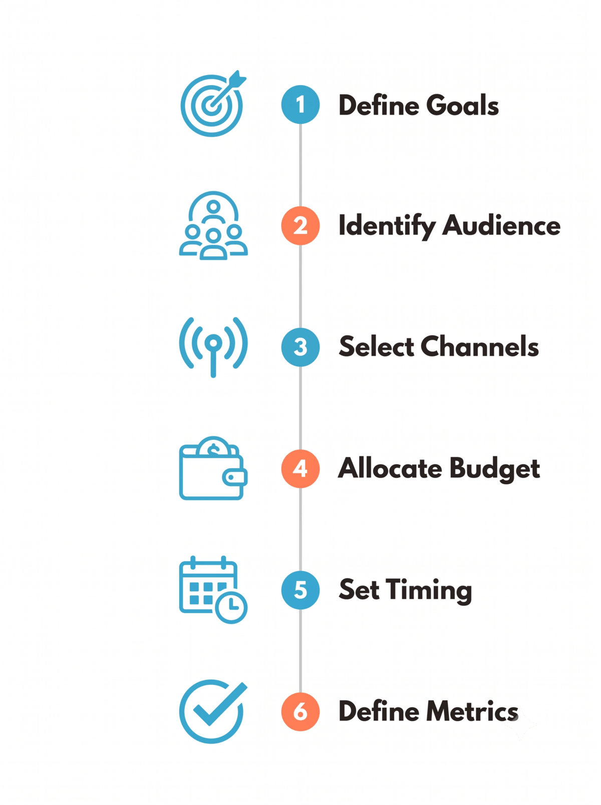 Media Planning Process Steps