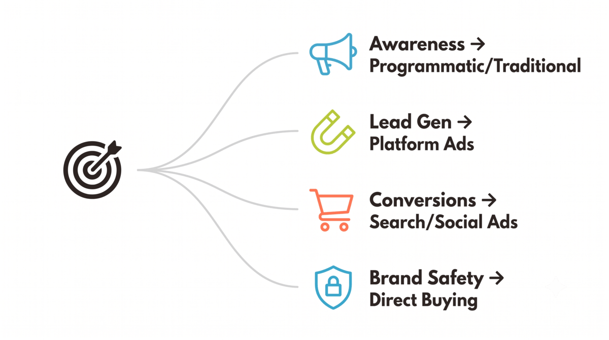 Choosing the Right Type by Campaign Goal