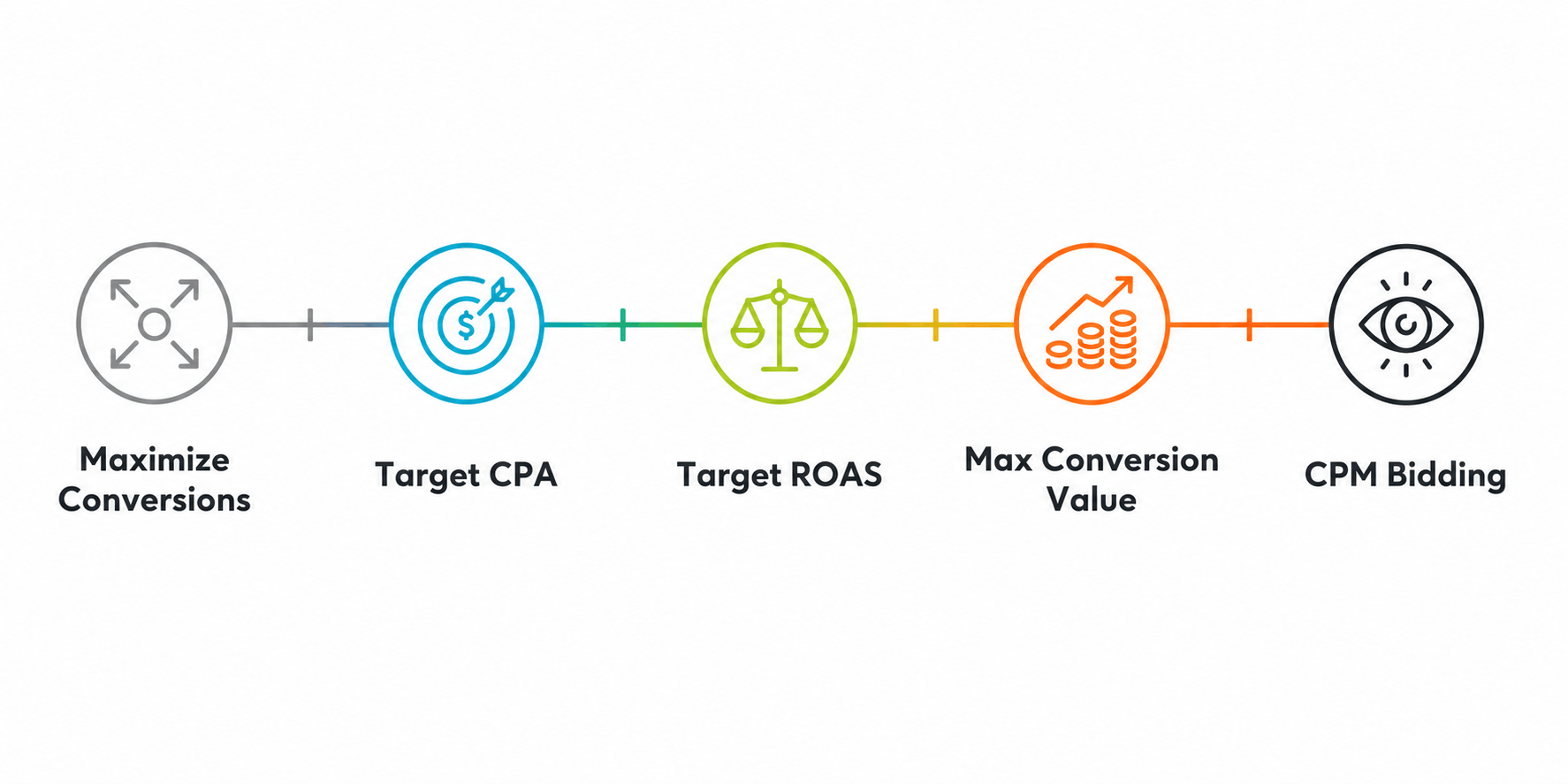 Bidding Strategy Spectrum