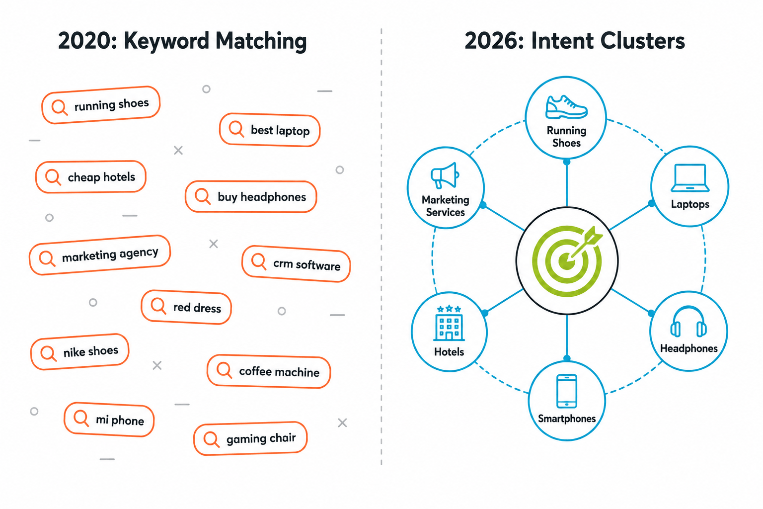 Keywords vs. Intent Clusters