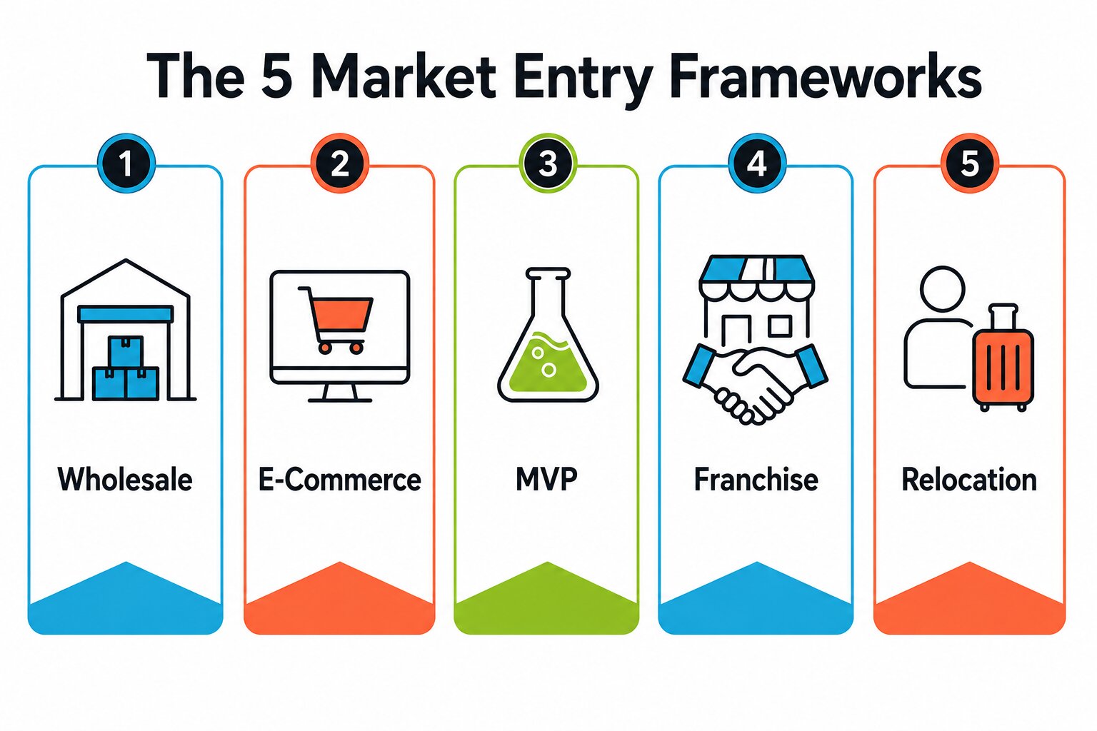 The 5 Market Entry Frameworks
