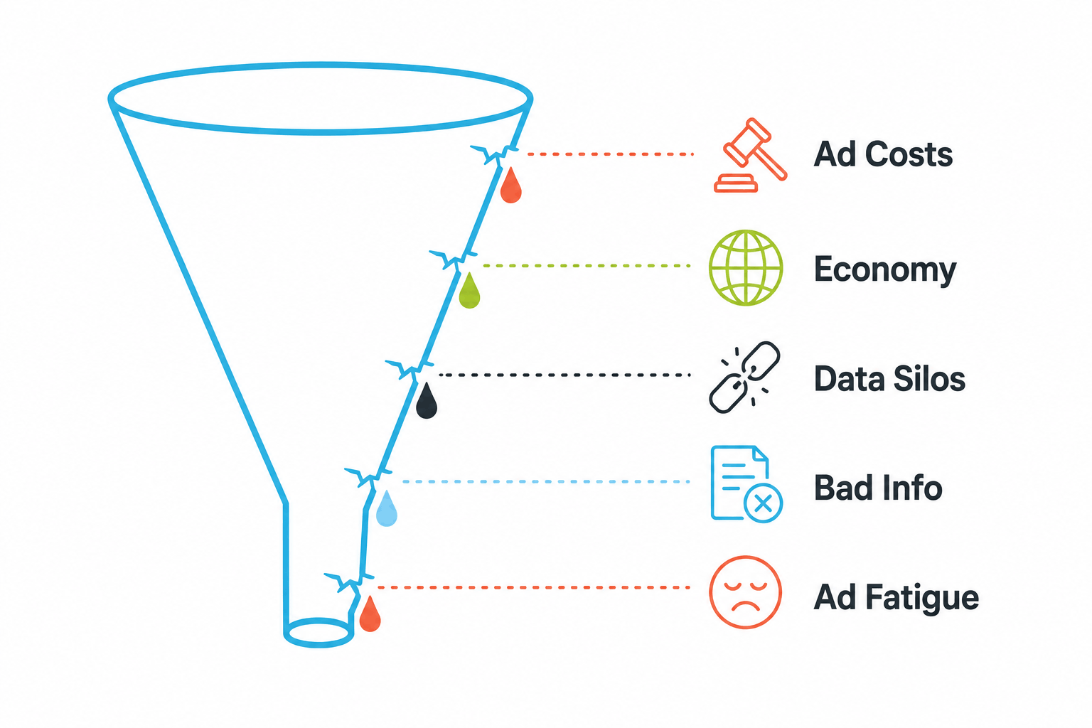 Why Conversions Drop (5 causes)
