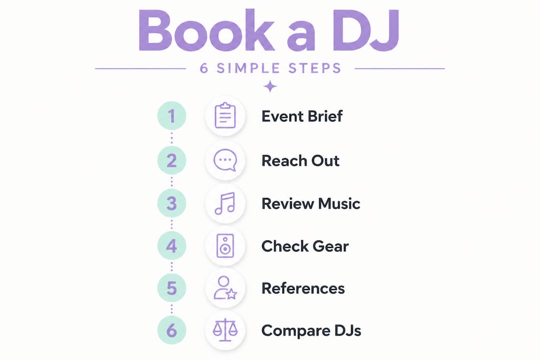 Infographic displaying DJ booking steps