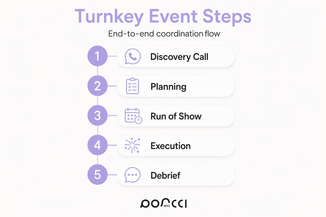 Infographic showing five steps of turnkey event