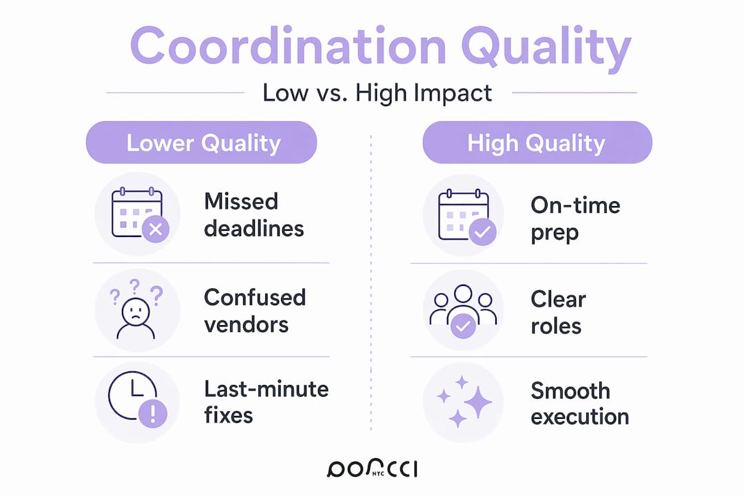 Infographic comparing low and high quality event coordination