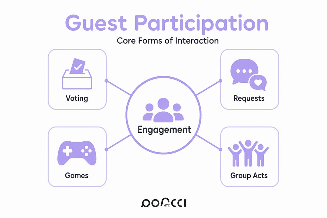 Hierarchy infographic of interactive participation types
