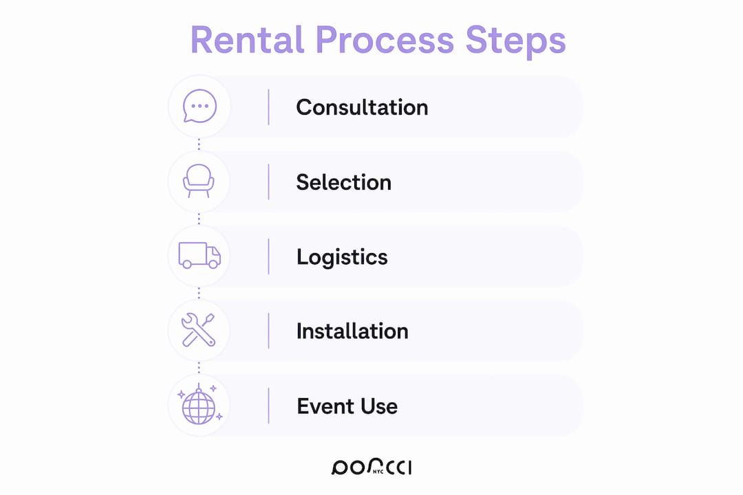Infographic showing five step lounge rental process