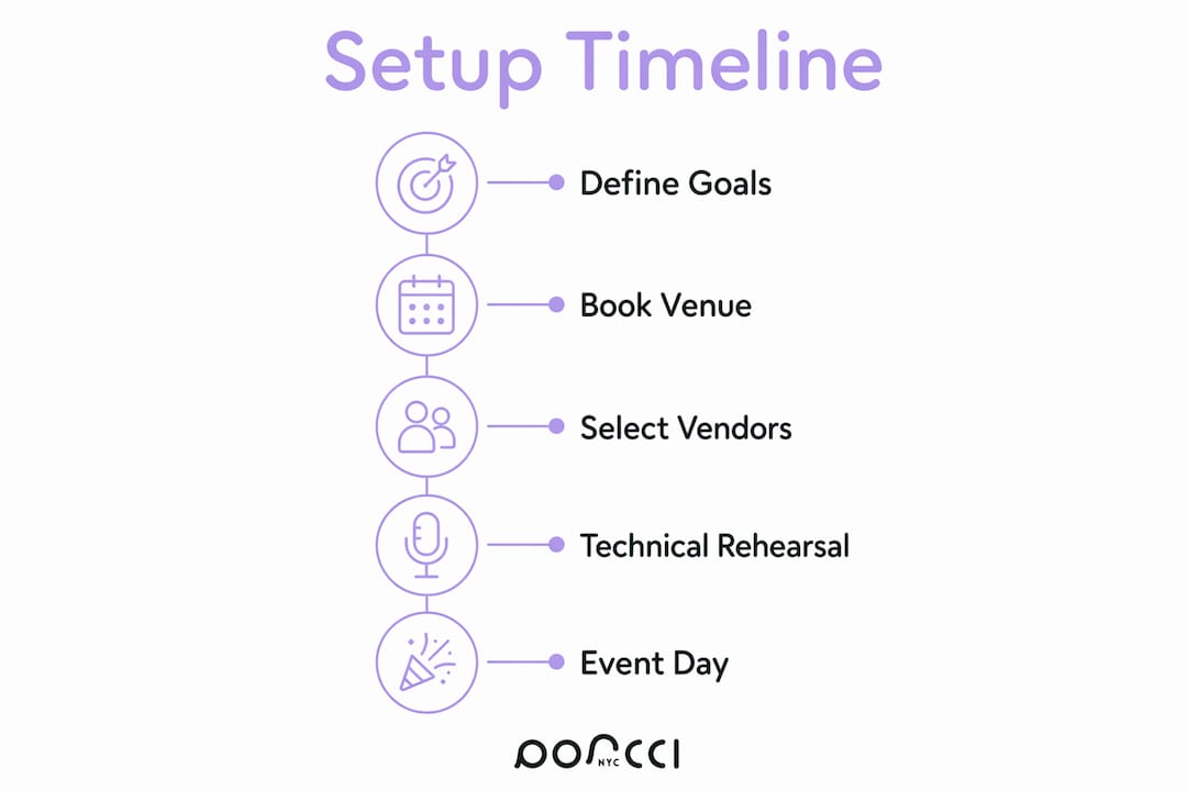 Infographic showing corporate event setup timeline steps