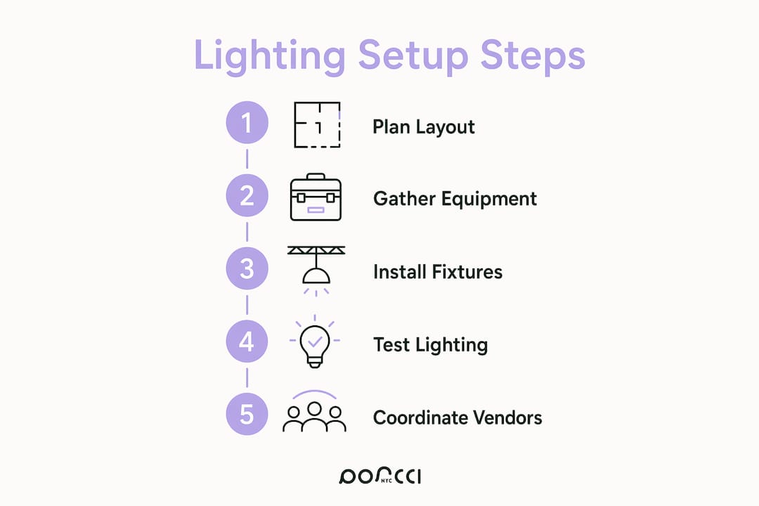 Infographic showing wedding lighting setup steps