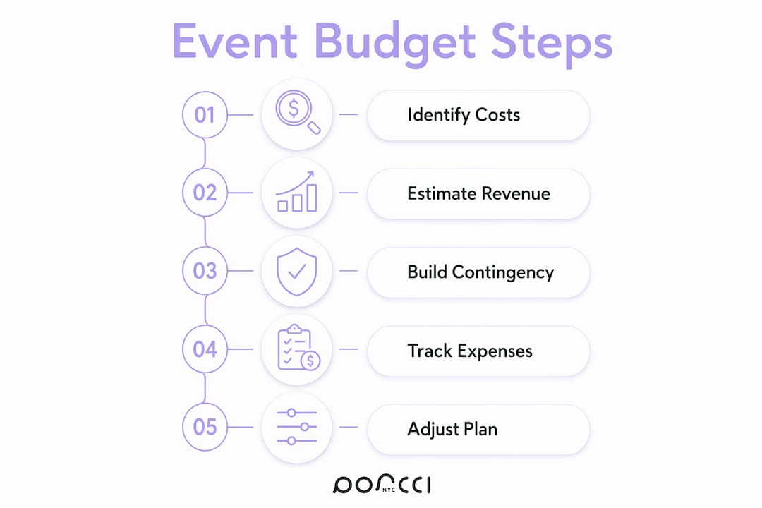 Infographic showing event budget process steps