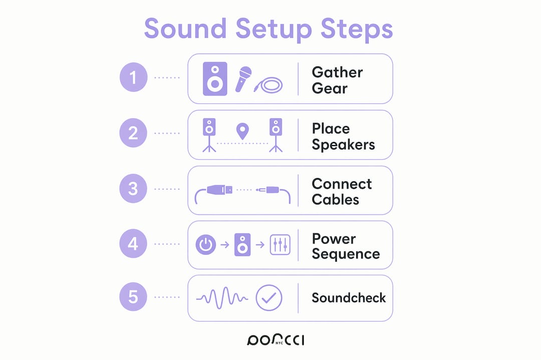 Infographic illustrating step-by-step sound system setup