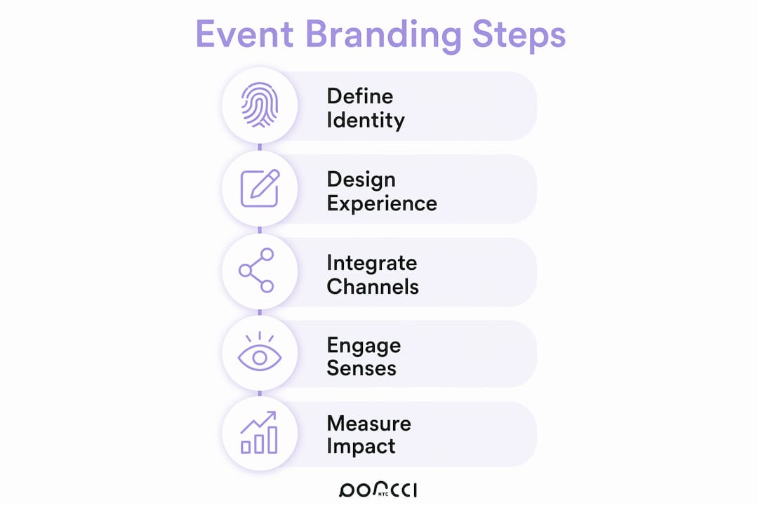 Infographic illustrating event branding steps