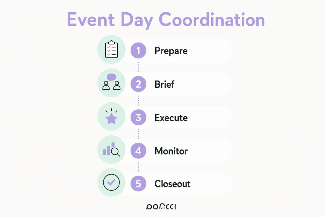 Infographic showing event day coordination step flow