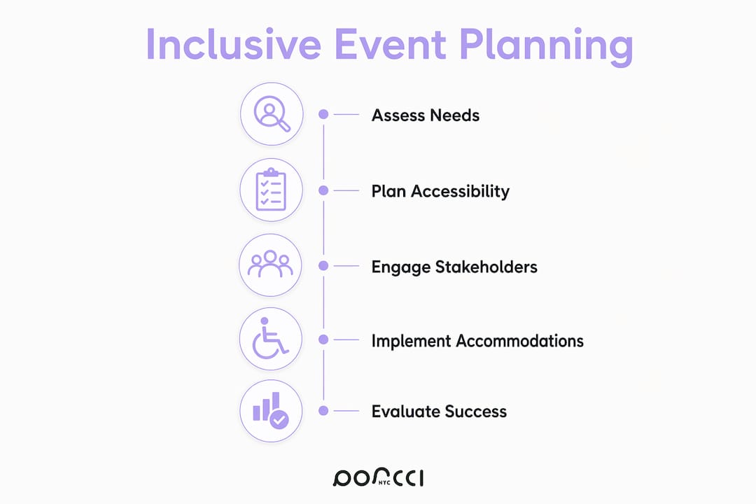 Infographic outlining key inclusive event planning steps