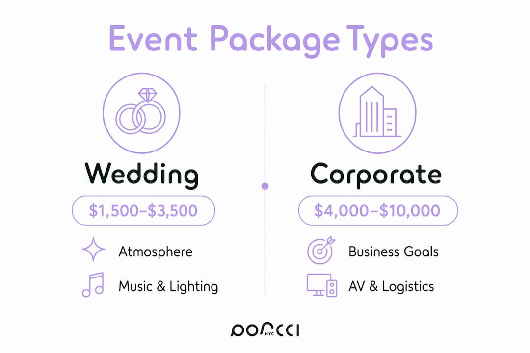 Infographic comparing wedding and corporate event packages
