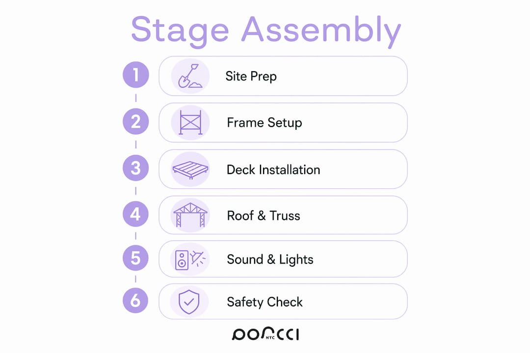 Infographic illustrating outdoor stage assembly steps