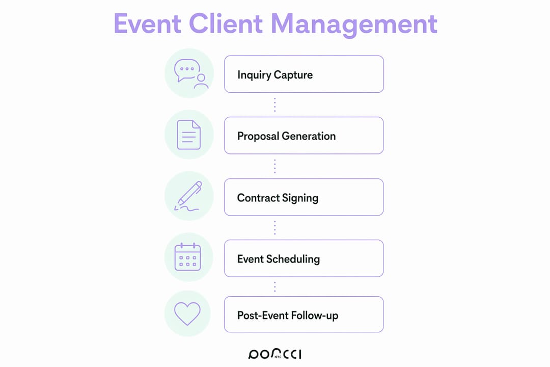 Infographic showing event client management process steps