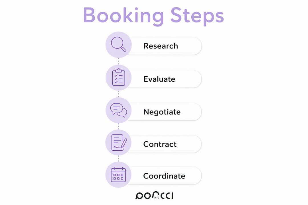 Infographic showing key steps to finalize entertainment booking