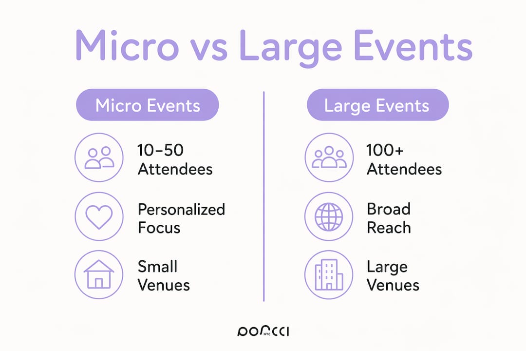 Infographic comparing micro and large events