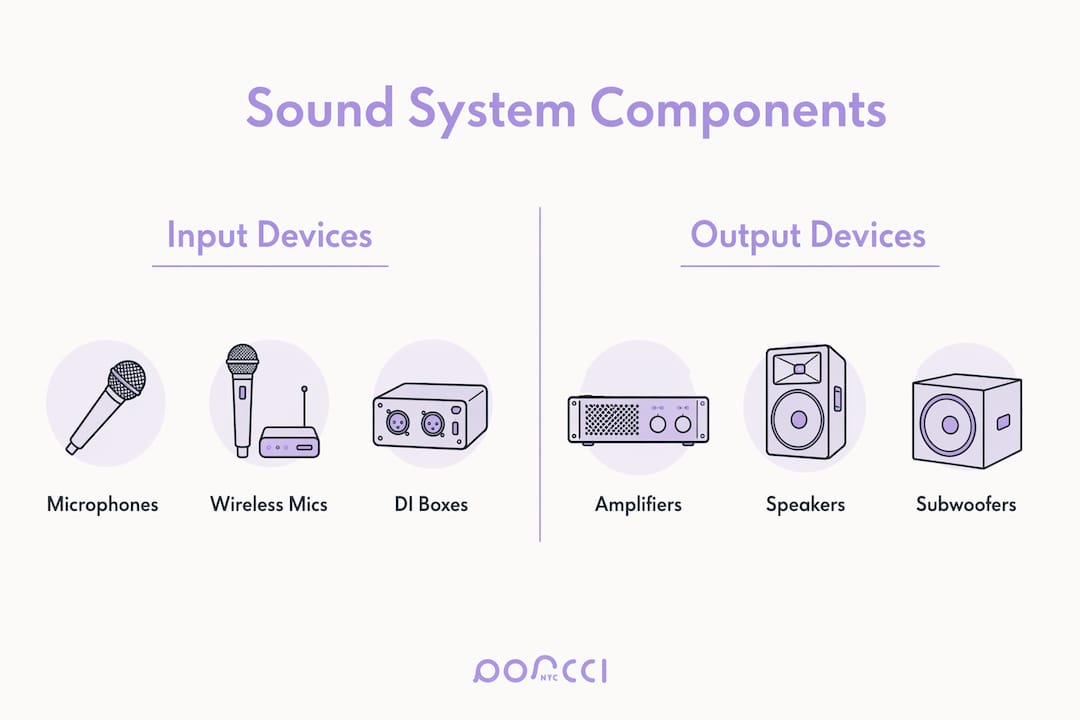 Infographic comparing input and output sound system components