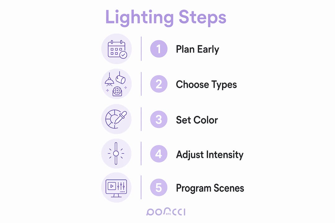 Infographic illustrating event lighting planning steps
